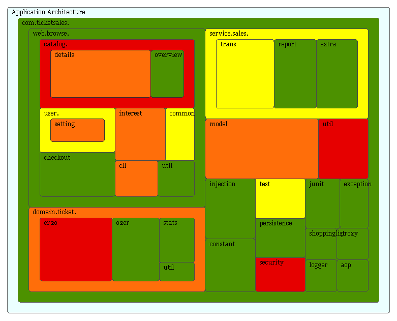 Layers Aggregated