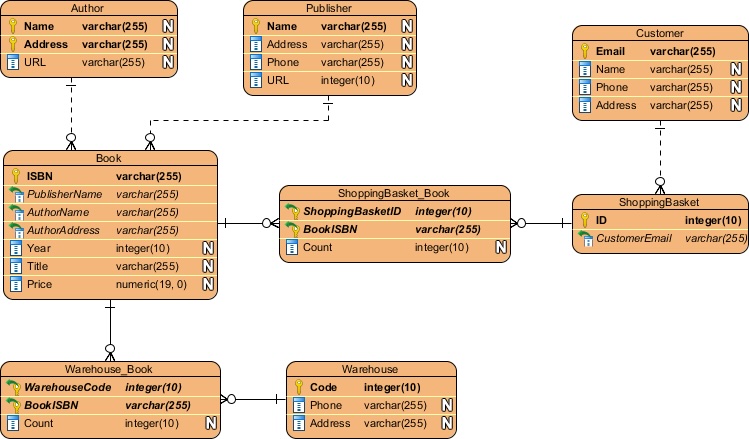 Example ER diagram