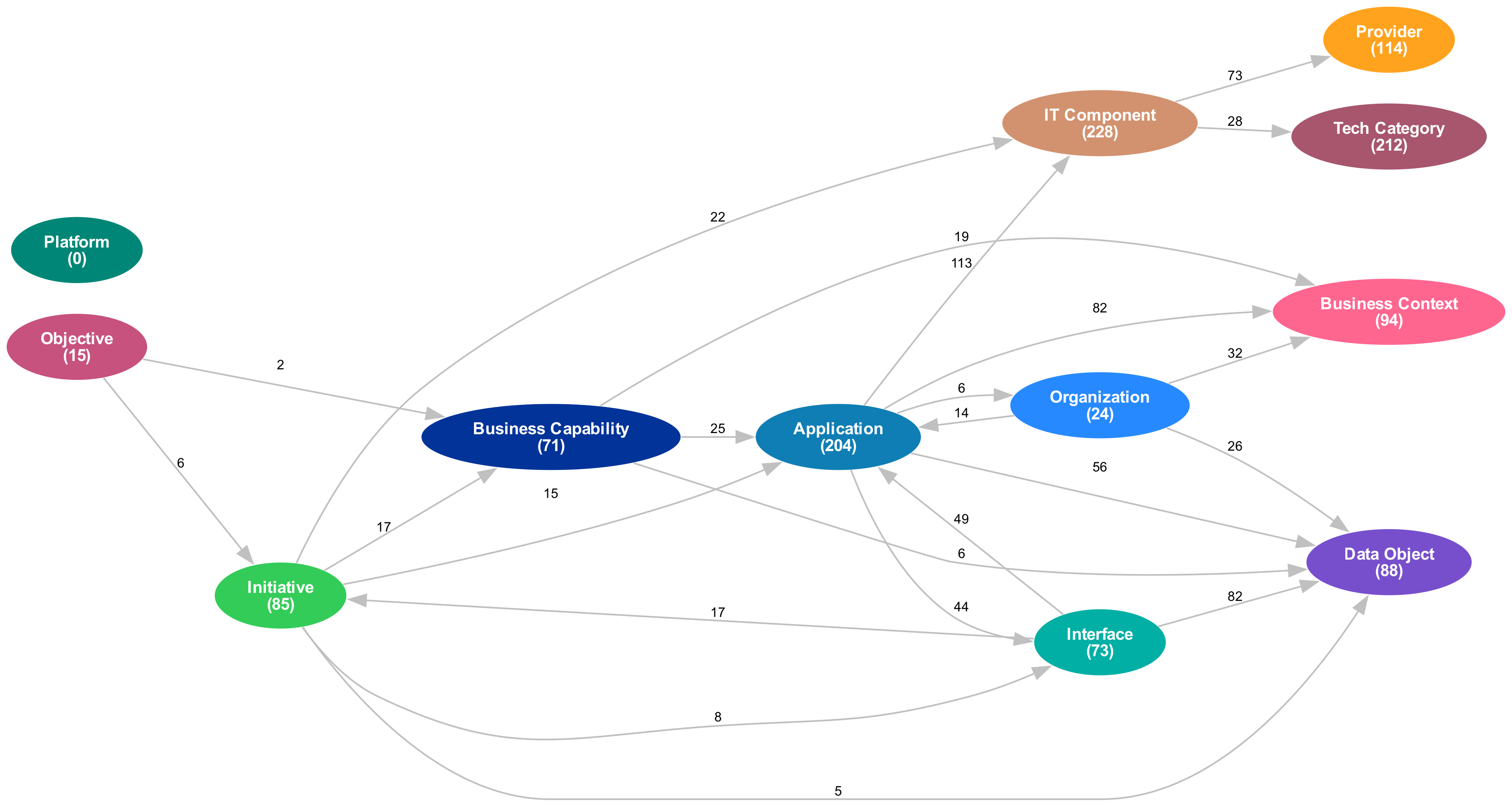 image from Enterprise Architecture Dependencies