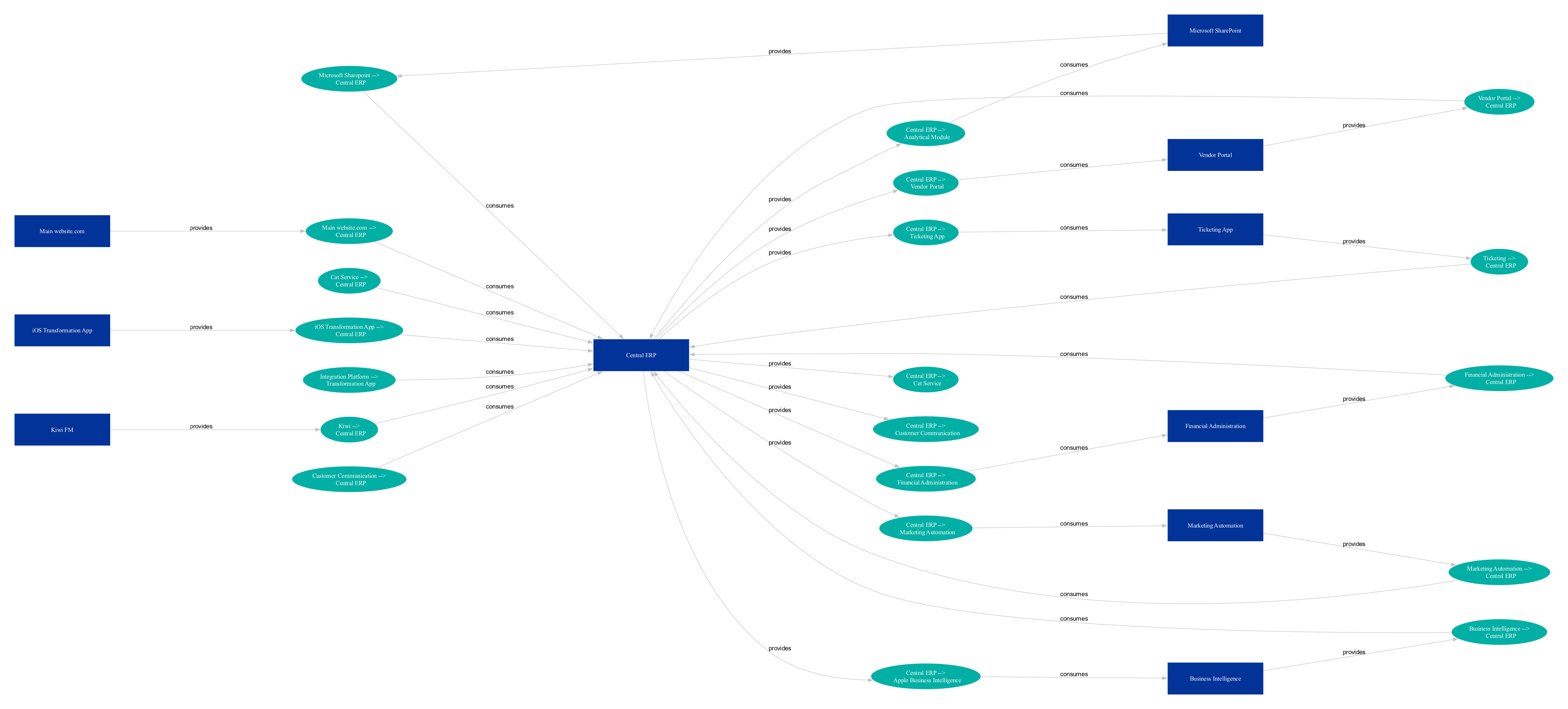 image from Visualizing integrations from the EA repository