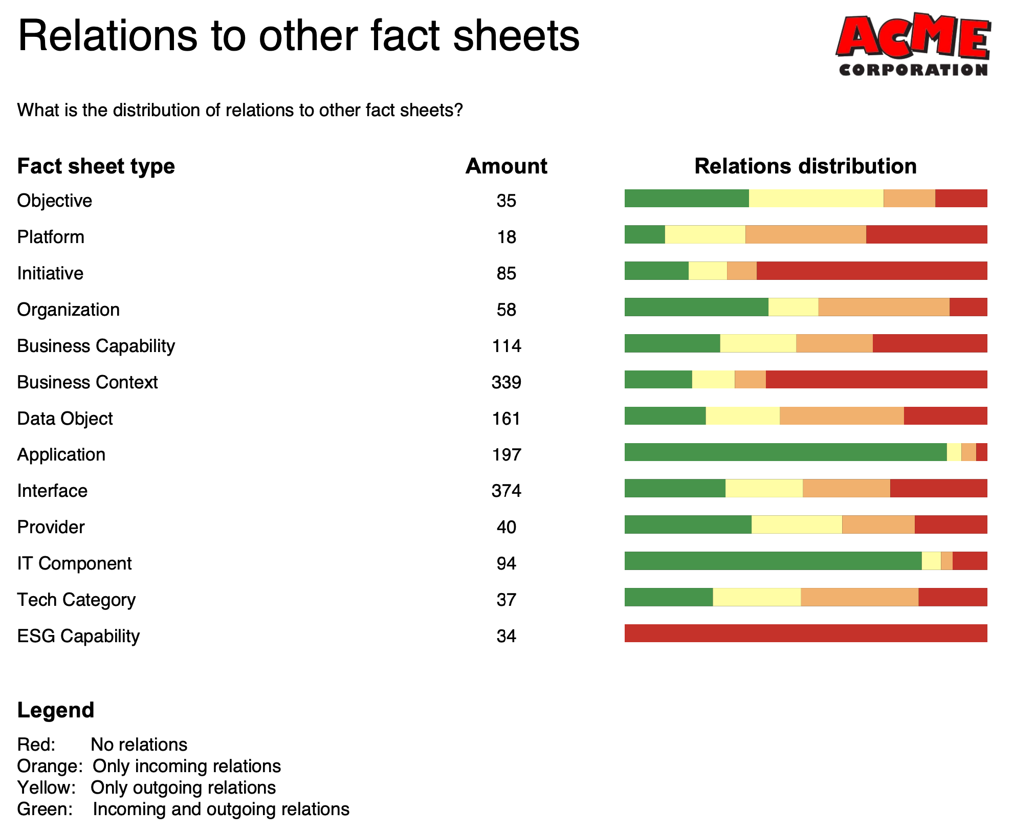 Relations distribution