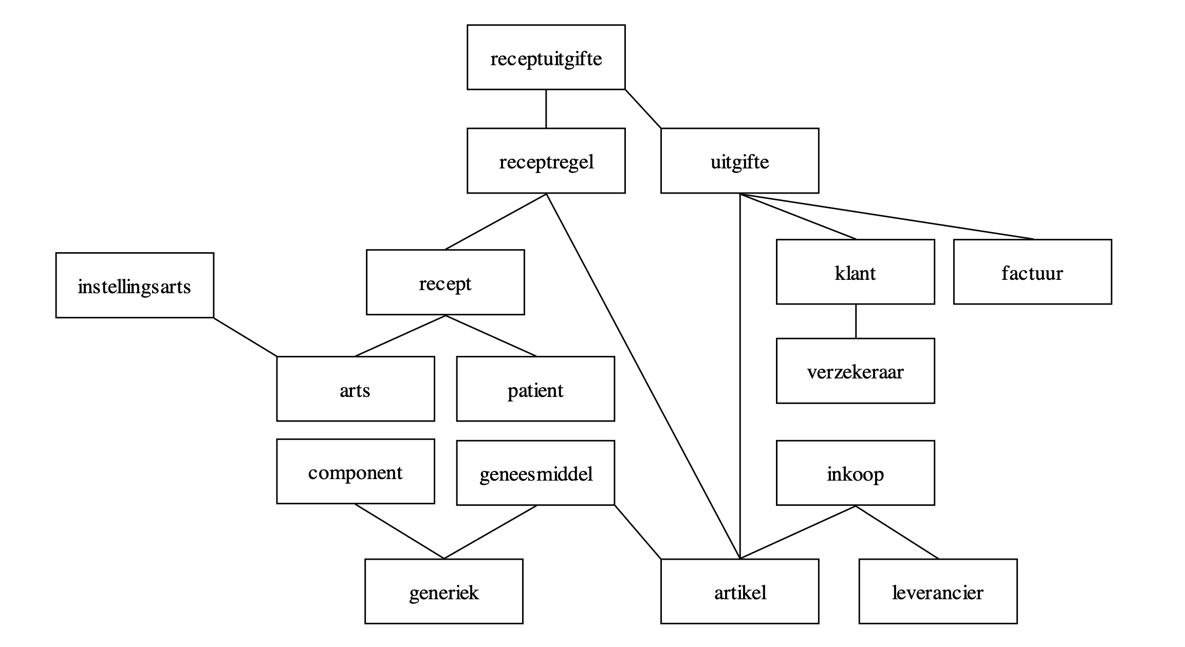 image from Semantic Data Modeling with Xplain