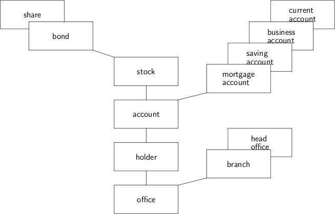 Example data model